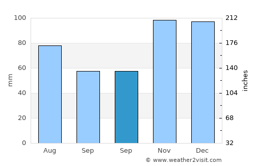 Leura average rain in September