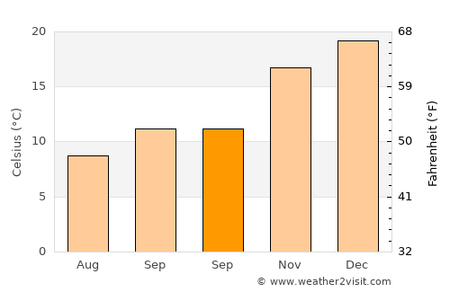 Leura average temperature in September