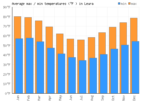 Leura average minimum / maximum temperatures (Fahrenheit)
