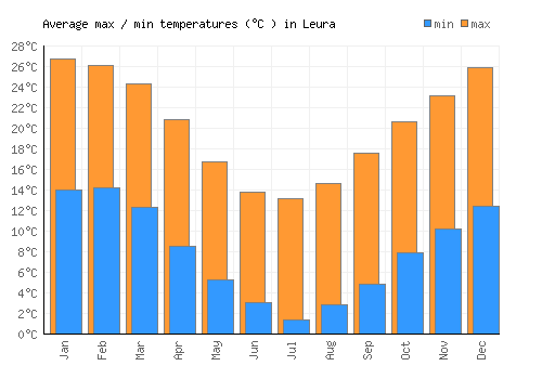 Leura average minimum / maximum temperatures (Celsius)