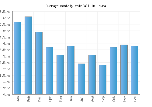 Leura monthly rainfall chart (inches)