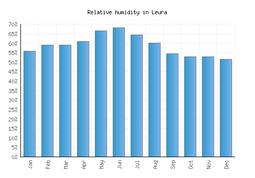 Leura relative humidity averages