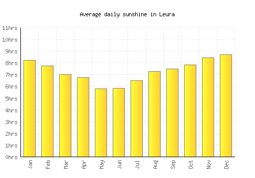 Leura average daily sunshine chart
