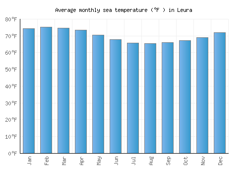 Leura average sea temperature chart (Fahrenheit)