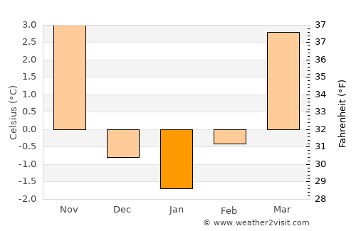 Leutkirch im Allgäu average temperature in January