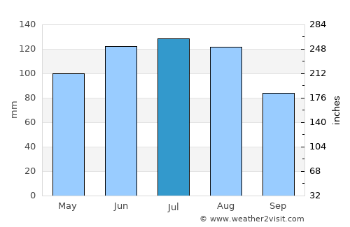 Leutkirch im Allgäu average rain in July