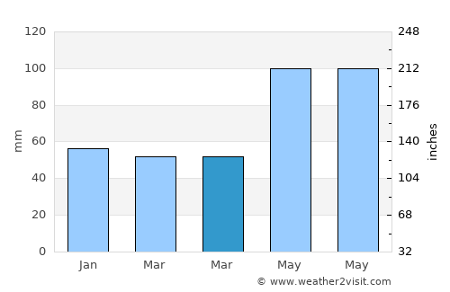 Leutkirch im Allgäu average rain in March