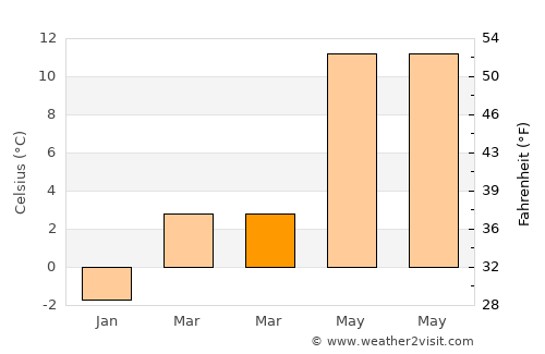 Leutkirch im Allgäu average temperature in March