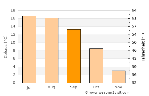 Leutkirch im Allgäu average temperature in September