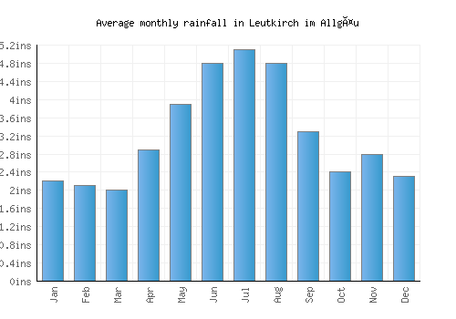 Leutkirch im Allgäu monthly rainfall chart (inches)