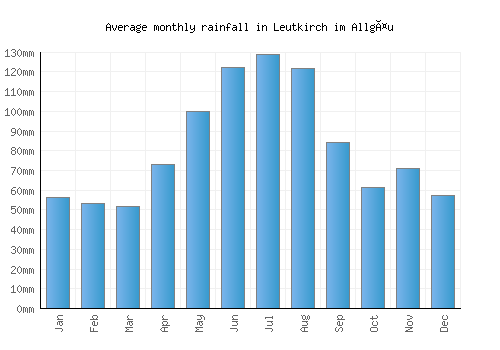 Leutkirch im Allgäu monthly rainfall chart (mm)