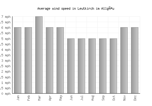 Leutkirch im Allgäu average winspeed by month (mph)