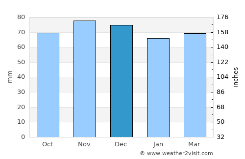 Leuven average rain in December