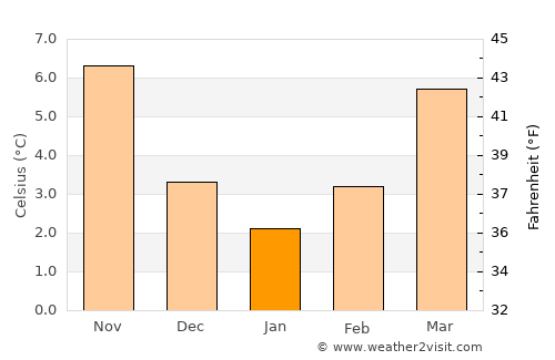 Leuven average temperature in January