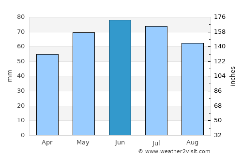 Leuven average rain in June