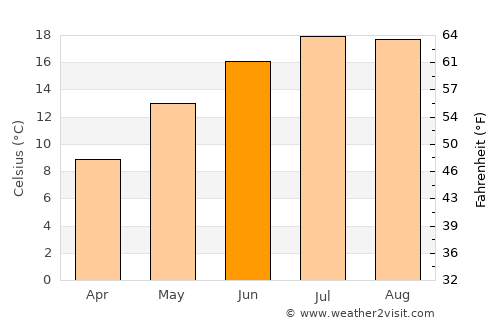 Leuven average temperature in June