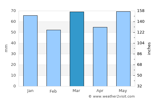 Leuven average rain in March