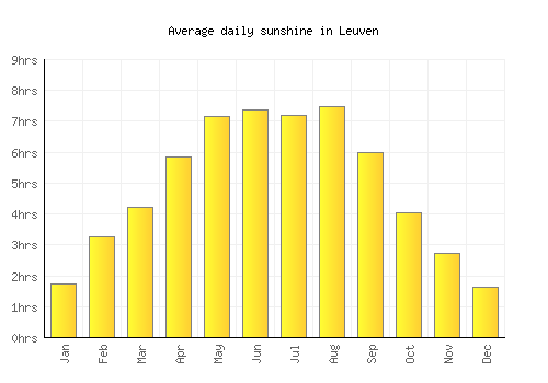 Leuven average daily sunshine chart