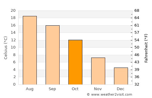 Levallois-Perret average temperature in October