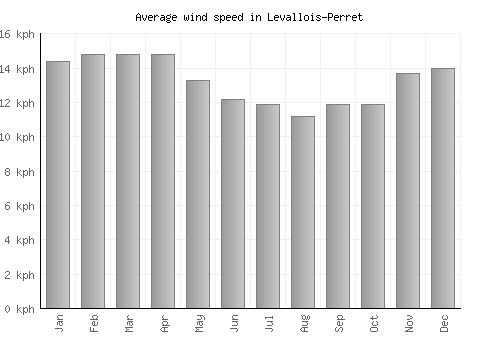 Levallois-Perret average winspeed by month (km/h)