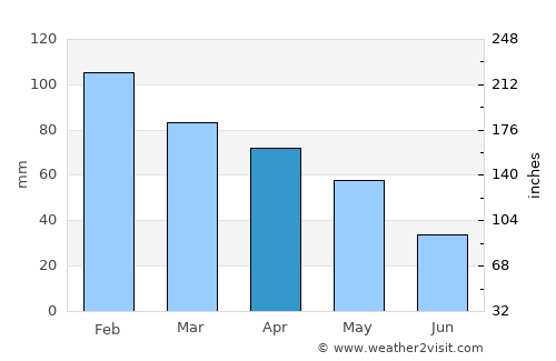 Levan average rain in April