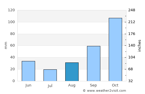 Levan average rain in August