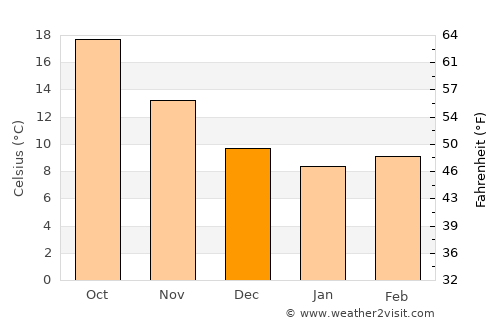 Levan average temperature in December