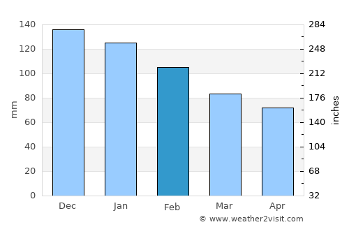 Levan average rain in February