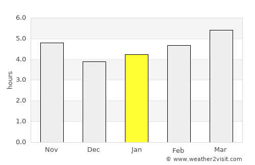 Levan average rain in January