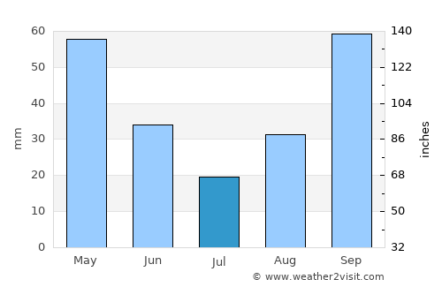 Levan average rain in July