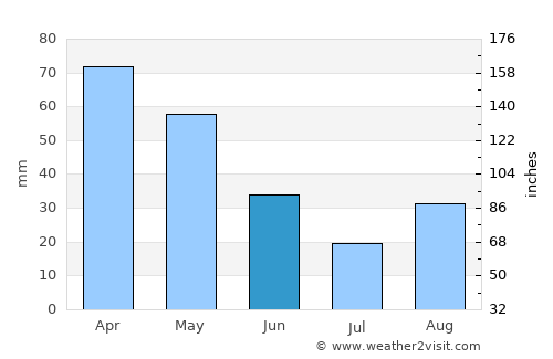 Levan average rain in June