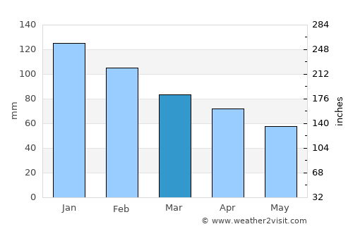 Levan average rain in March