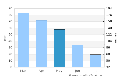 Levan average rain in May