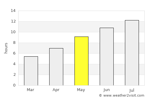 Levan average rain in May