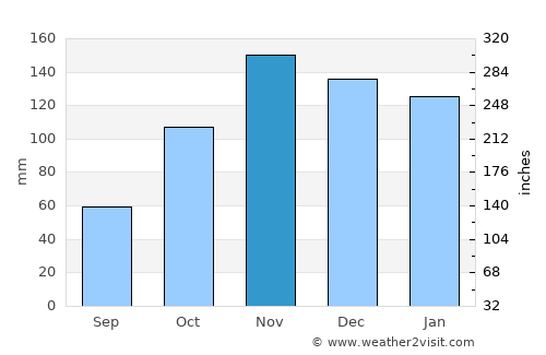 Levan average rain in November