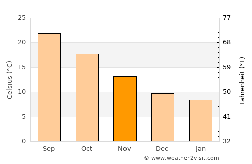 Levan average temperature in November