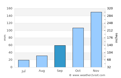Levan average rain in September