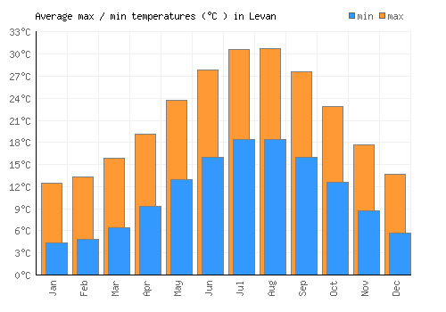 Levan average minimum / maximum temperatures (Celsius)