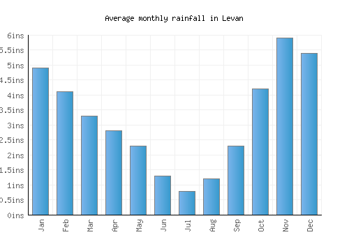 Levan monthly rainfall chart (inches)