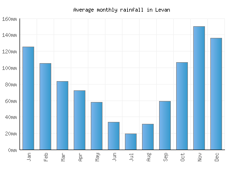 Levan monthly rainfall chart (mm)