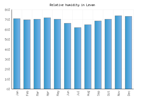 Levan relative humidity averages
