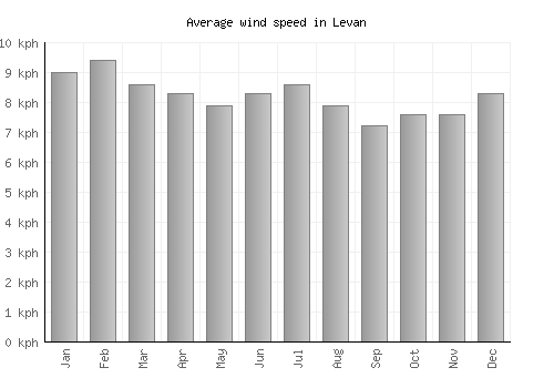 Levan average winspeed by month (km/h)