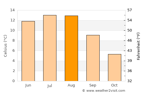 Levanger average temperature in August