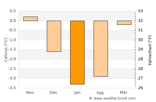 Levanger average temperature in January