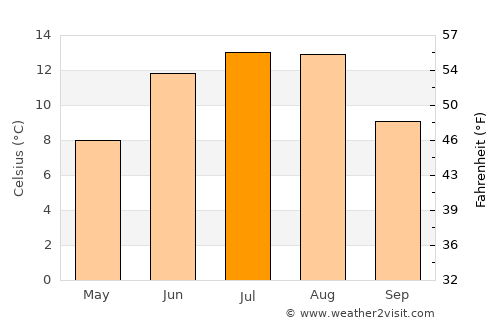 Levanger average temperature in July
