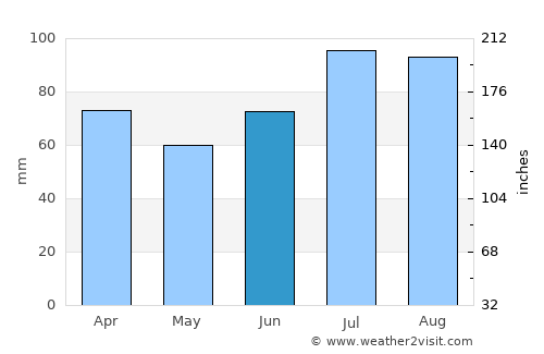 Levanger average rain in June