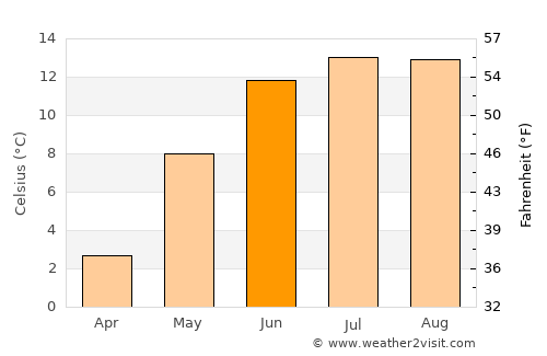 Levanger average temperature in June