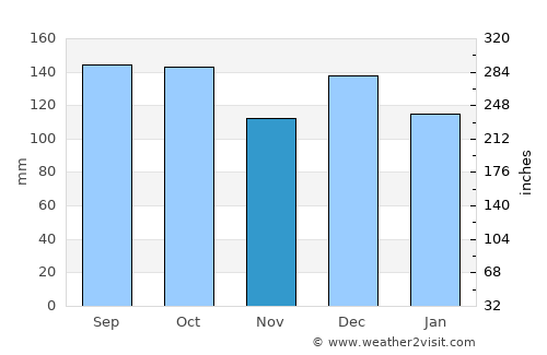 Levanger average rain in November