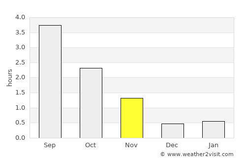 Levanger average rain in November