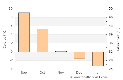 Levanger average temperature in November